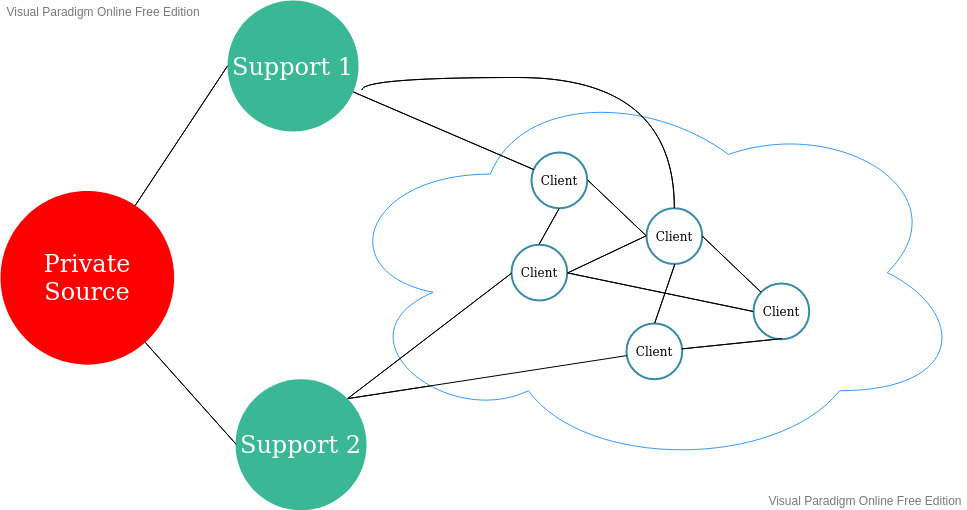 Private source node and two public support nodes